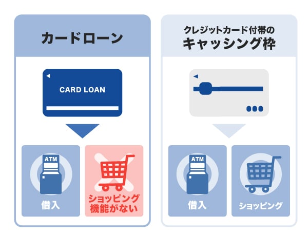 カードローンとクレジットカードのキャッシング枠のショッピング機能の違い