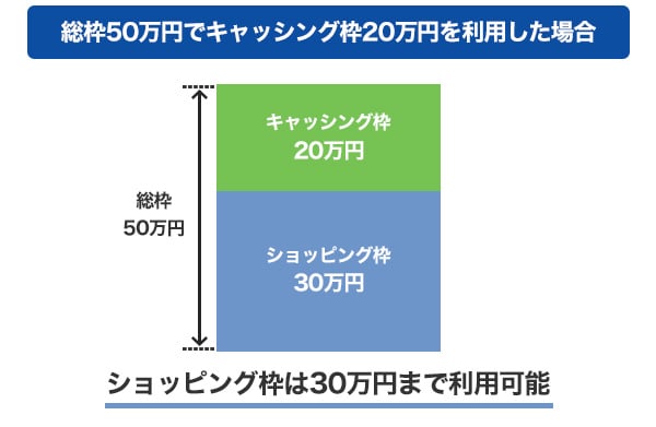 総枠50万円でキャッシング枠20万円を利用した場合の例