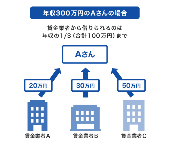 年収300万円のAさんの場合