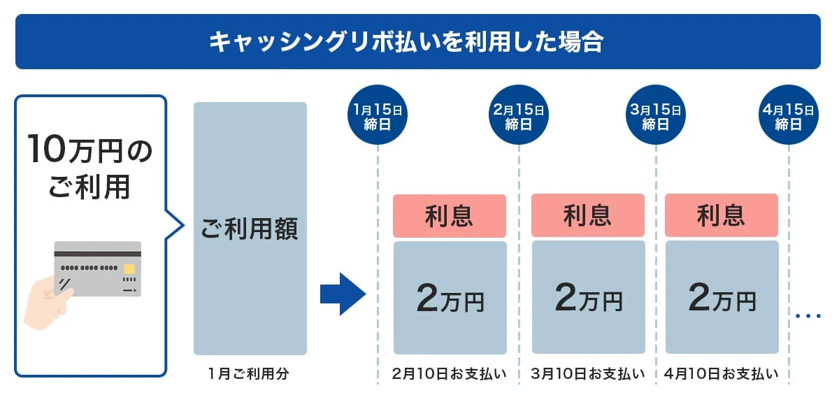 キャッシングリボ払いを利用した場合