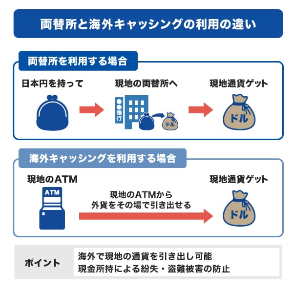 両替所と海外キャッシングの利用の違い