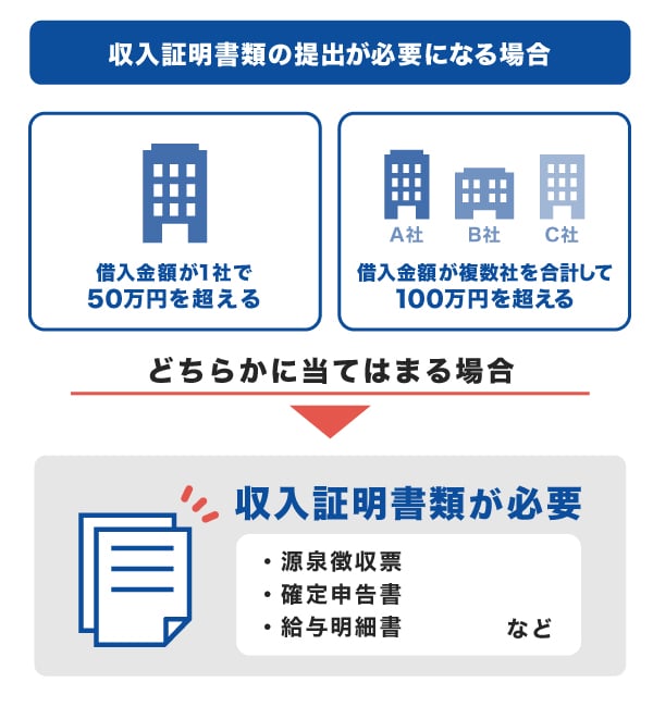 収入を証明する書類の提出が必要になるケース