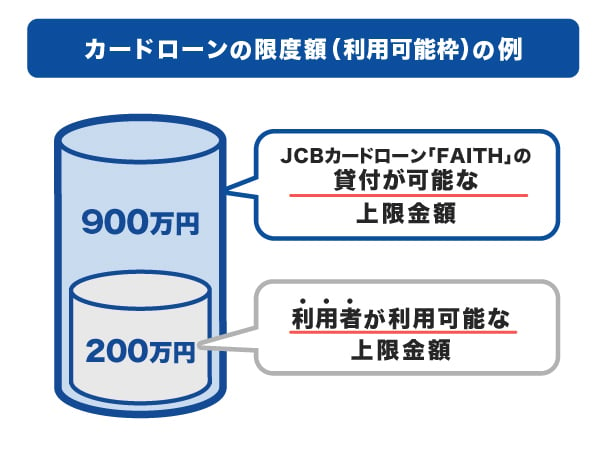 JCBカードローンの限度額（ご利用可能枠）の例