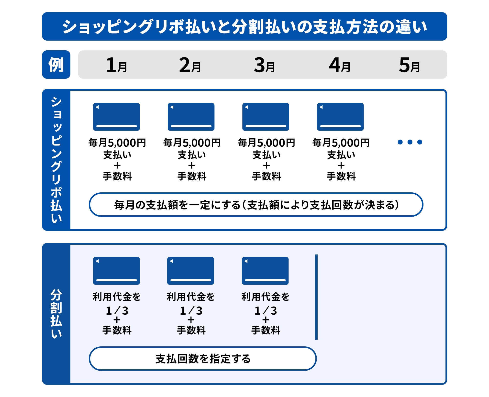 リボ払いと分割払いの支払い方法の違い