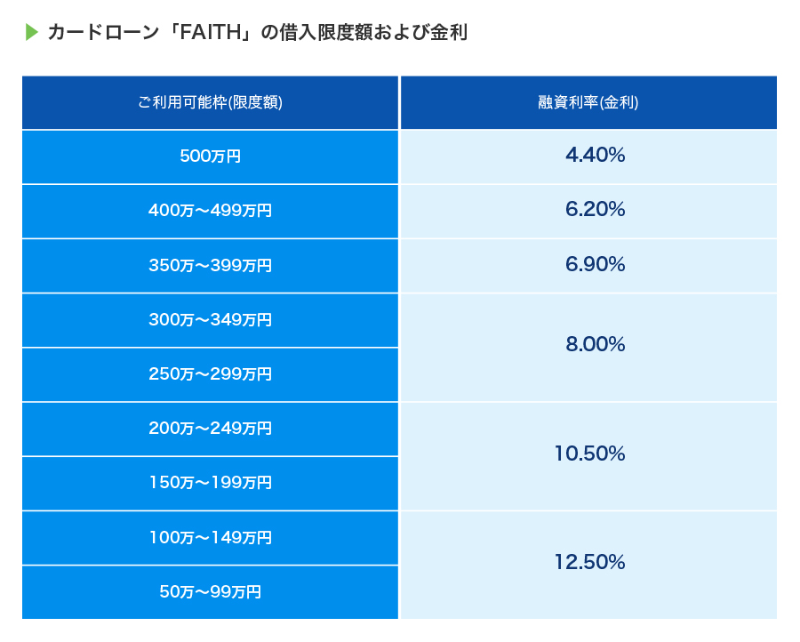 カードローン「FAITH」の借入限度額および金利