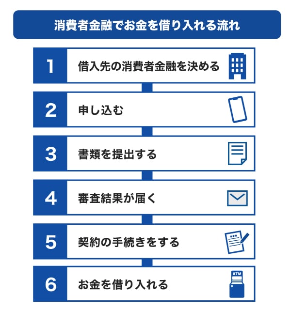 消費者金融でお金を借り入れる流れ