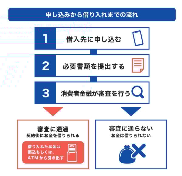 申し込みから借入までの流れ
