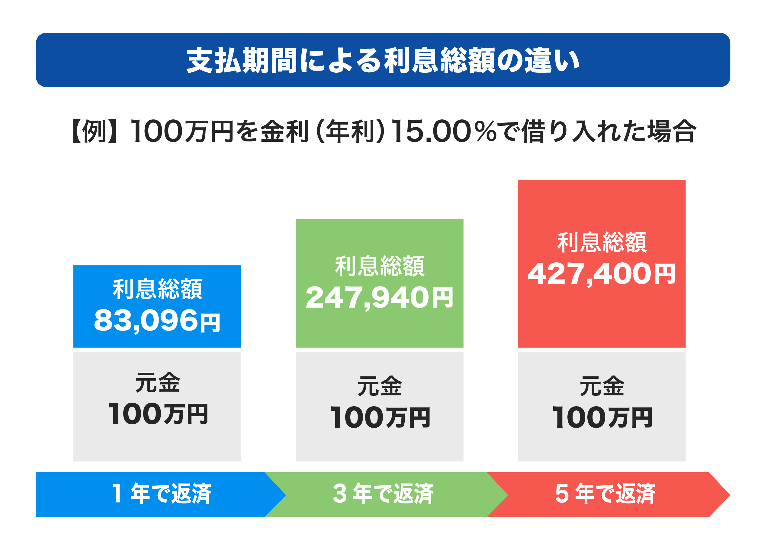 支払期間による利息総額の違い