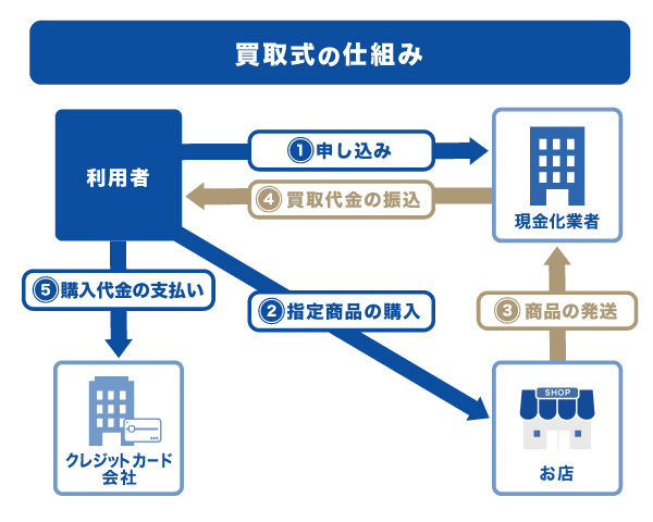 買取式の仕組み