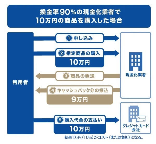 換金率90％の現金化業者で10万円の商品を購入した場合