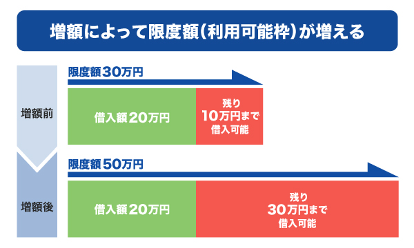 増額によって限度額（利用可能枠）が増える