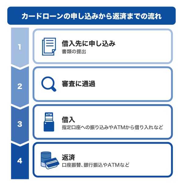 カードローンの申し込みから返済までの流れ