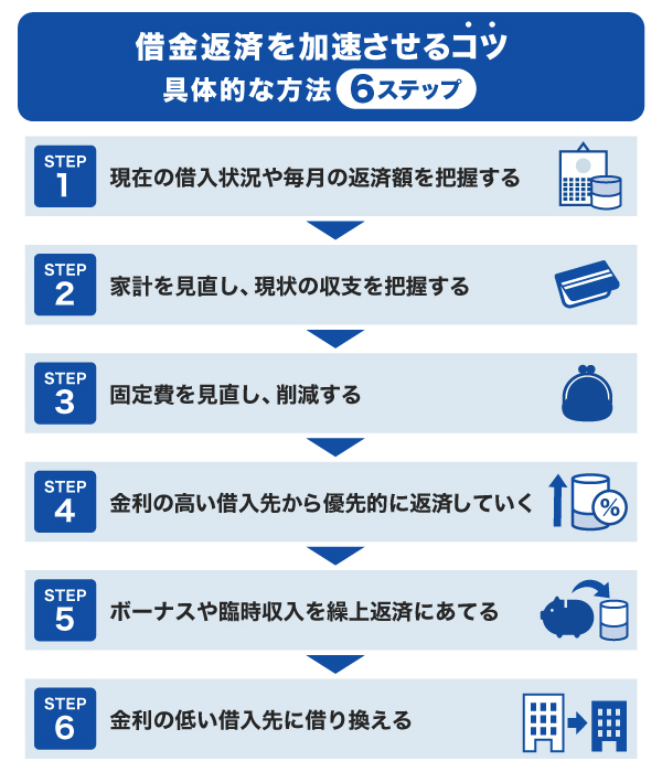 借金返済を加速させるコツ 具体的な方法［6ステップ］