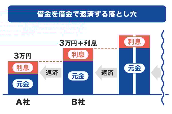 借金を借金で返済する落とし穴