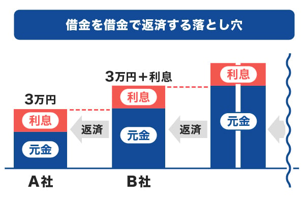 借金を借金で返済する落とし穴