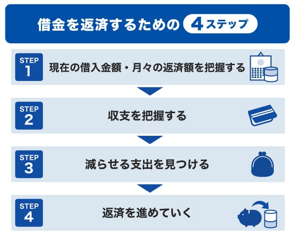 借金を返済するための4ステップ