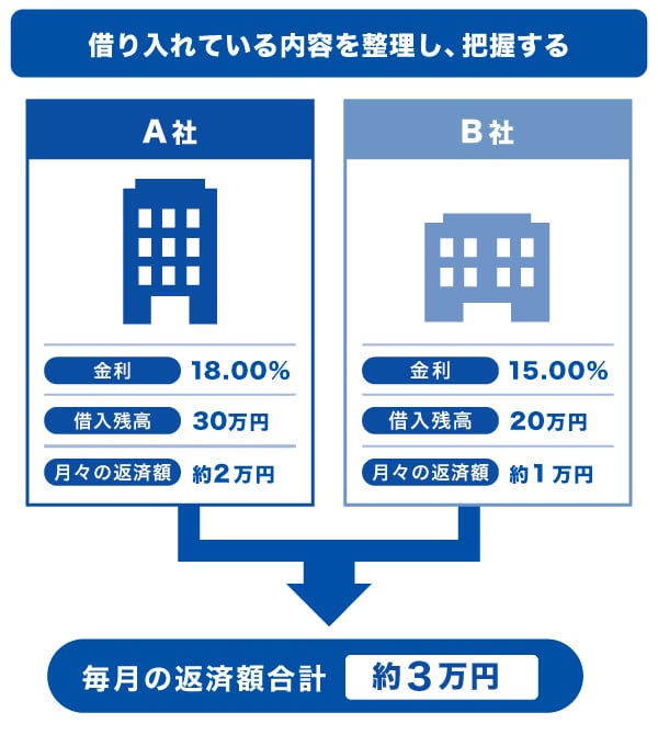 借り入れている内容を整理し、把握する