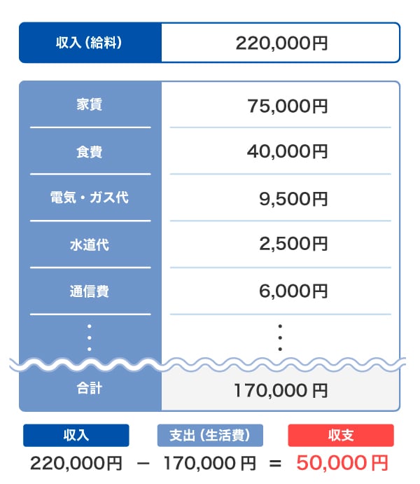 収支の算出方法（例）
