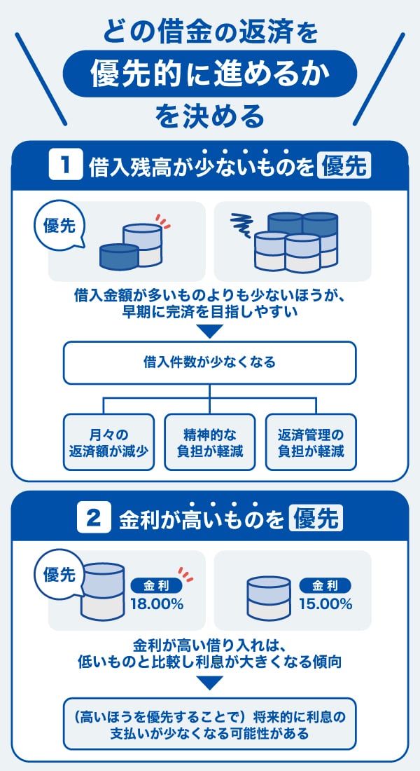 「どの借金の返済を優先的に進めるか」を決める