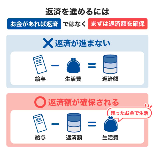 先取り返済のイメージ
