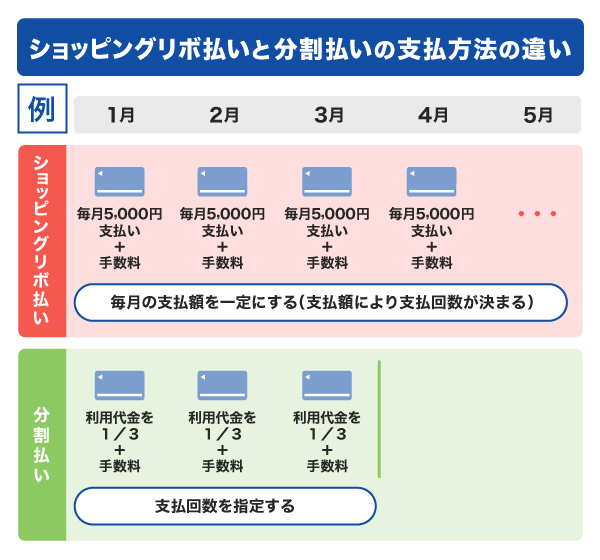 ショッピングリボ払いと分割払いの支払方法の違い