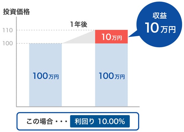 利回りの具体例