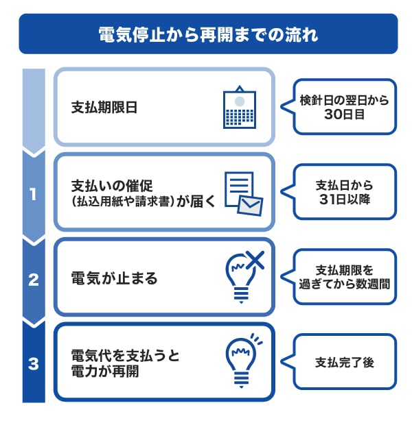 電気停止から再開までの主な流れ