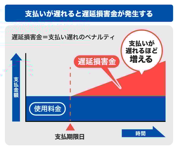 支払いが遅れると遅延損害金が発生する