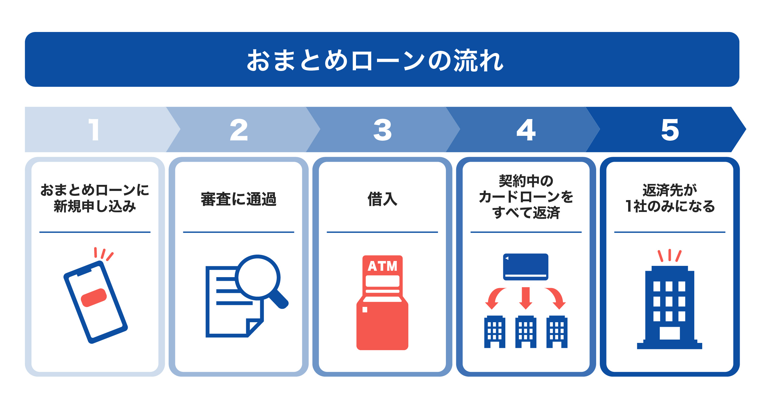 おまとめローンとは？メリット・注意点と審査の流れを解説｜カード ...