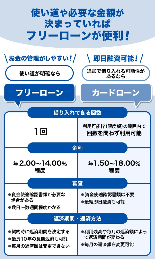 フリーローンとカードローンの違い