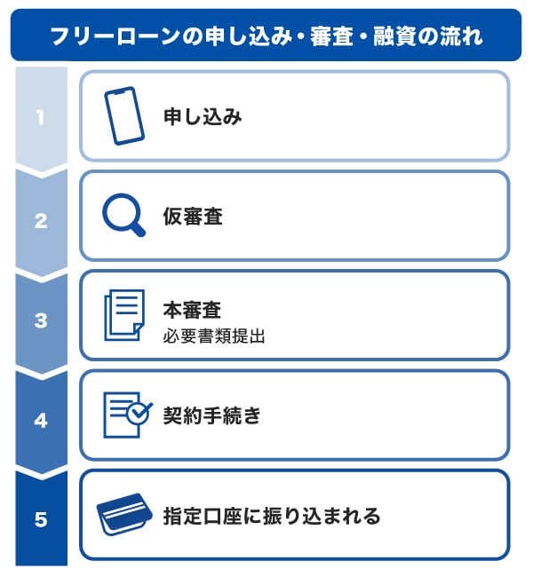 フリーローンの申し込み・審査・融資の流れ