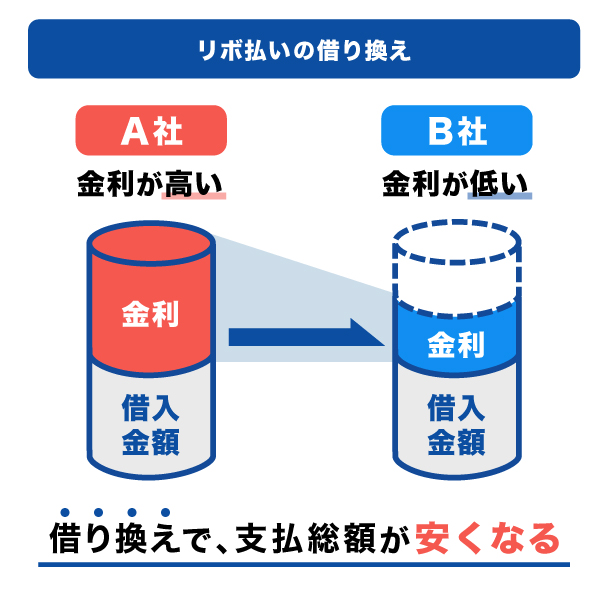 リボ払いの借り換えイメージ