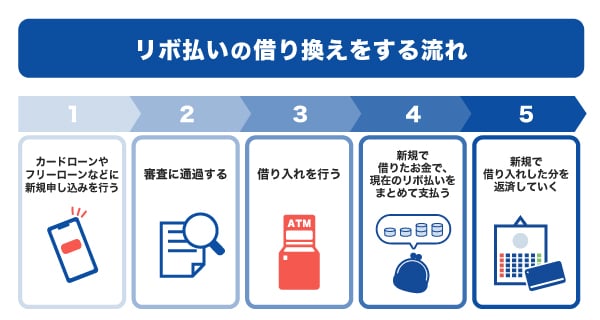 リボ払いの借り換えをする5つのステップ