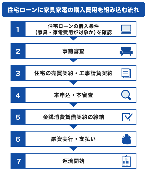 住宅ローンに家具家電の購入費用を組み込む流れ