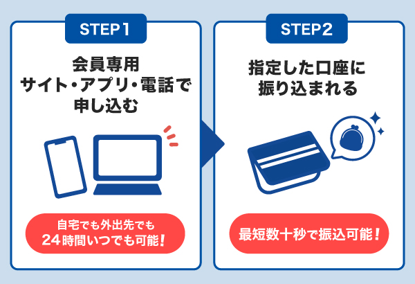 口座振込で借りる方法