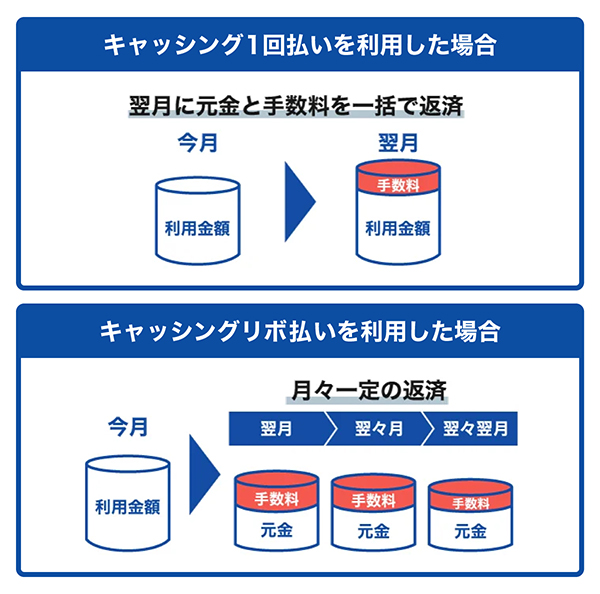 「キャッシング1回払い」と「キャッシングリボ払い」のイメージ