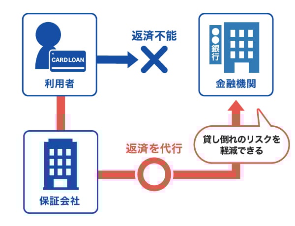 カードローンの保証会社の仕組み