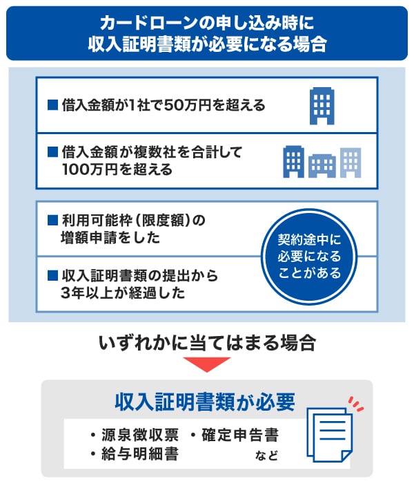 カードローンの申し込み時に収入証明書類が必要になる場合