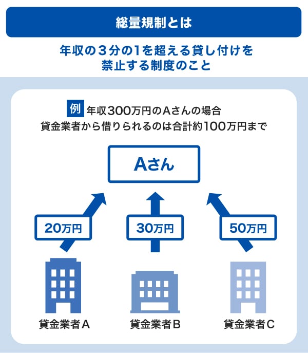 総量規制とは