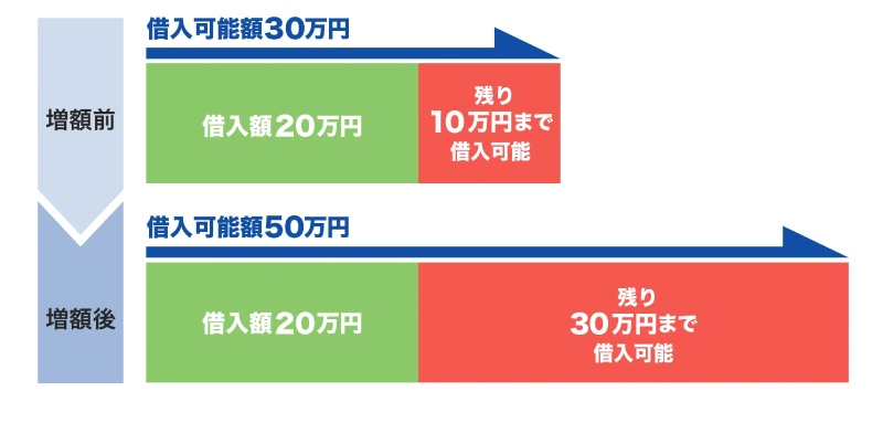 増額によって利用可能枠（限度額）が増える