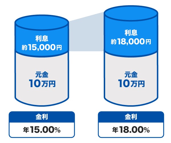 金利が年15.00％と年18.00％の違い