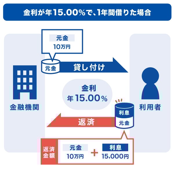 金利が年15.00％で1年間借りた場合のイメージ