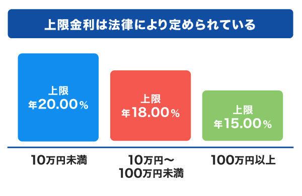 上限金利は利息制限法により定められている