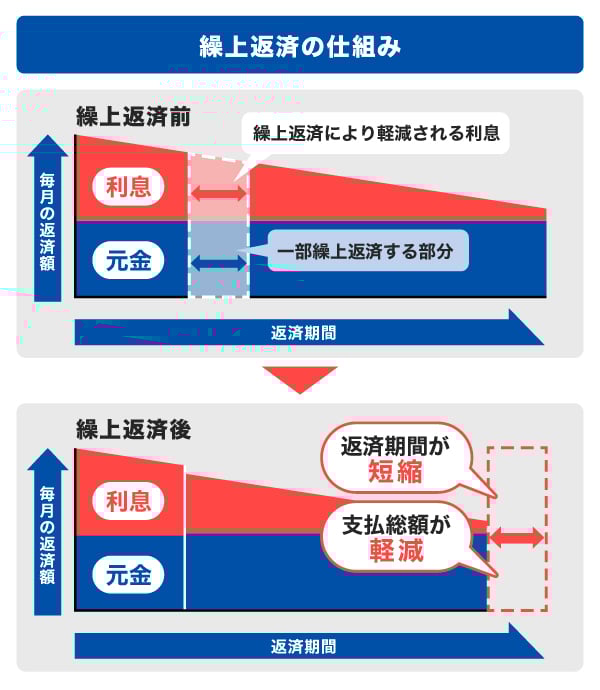 繰上返済の仕組み