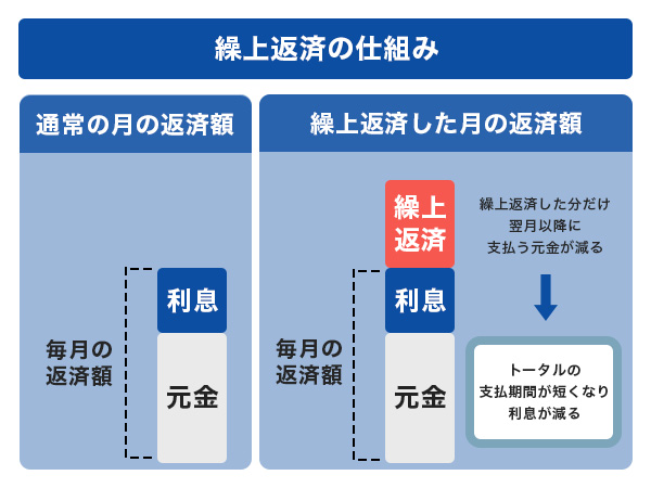 繰上返済の仕組み