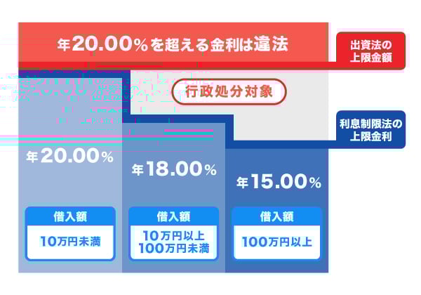キャッシングの上限金利