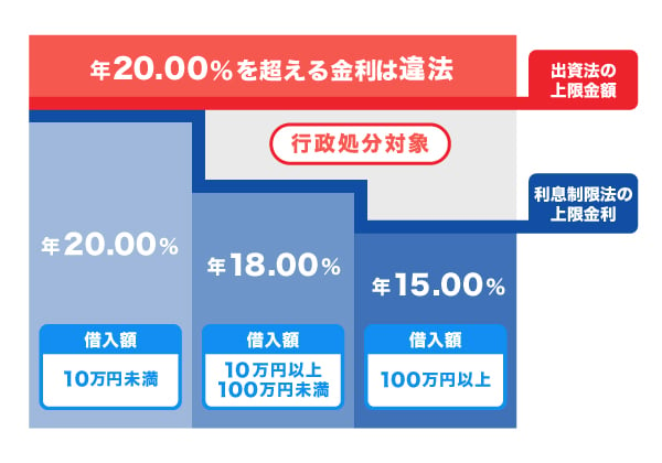 キャッシングの上限金利