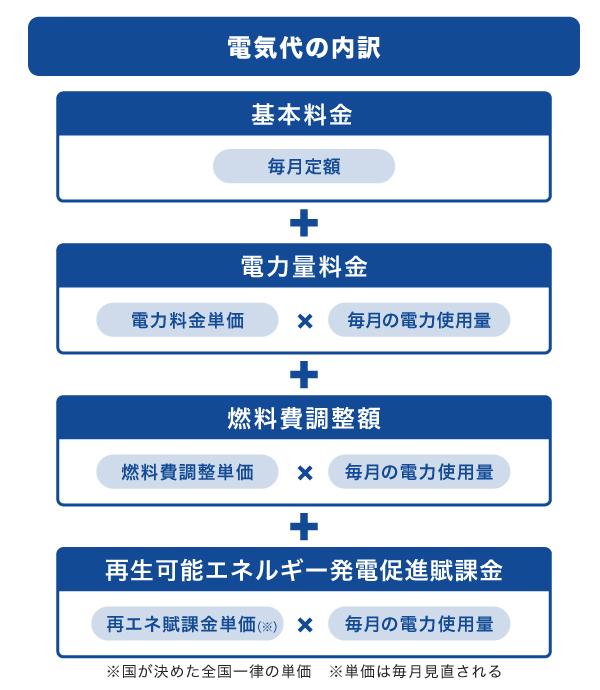 電気代の内訳