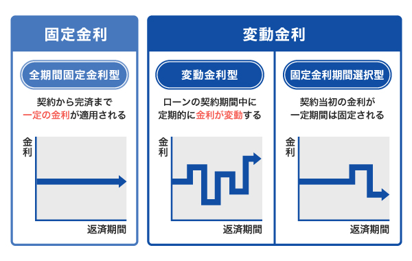 ローンの金利の種類