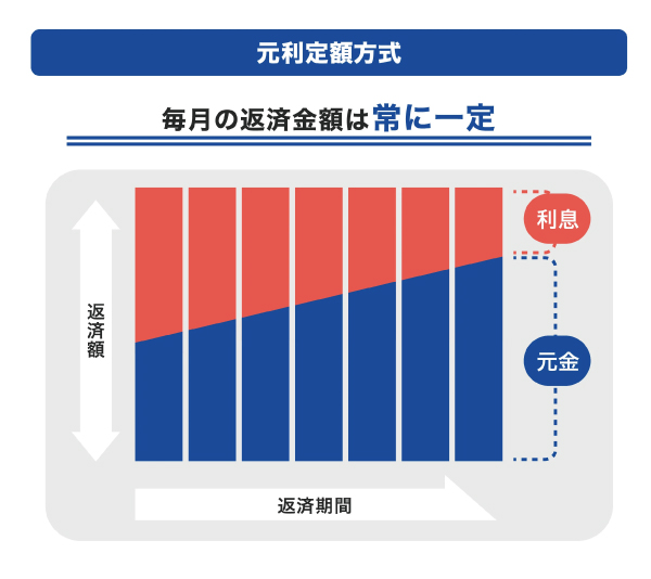 元利定額方式